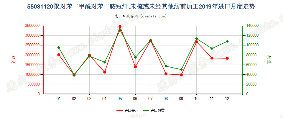 55031120聚对苯二甲酰对苯二胺短纤,未梳或未经其他纺前加工进口2019年月度走势图