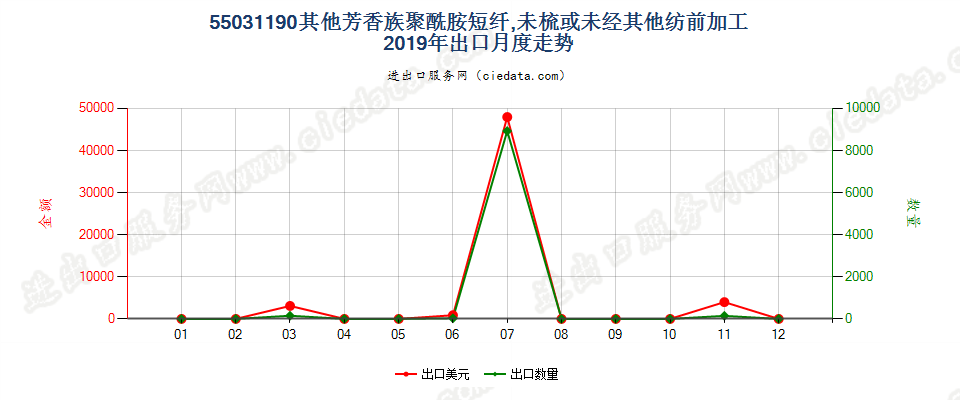 55031190其他芳香族聚酰胺短纤,未梳或未经其他纺前加工出口2019年月度走势图