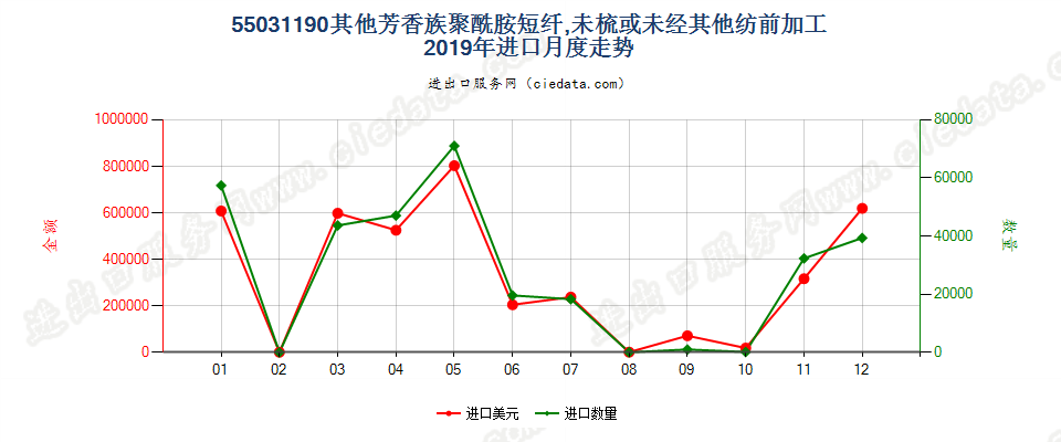 55031190其他芳香族聚酰胺短纤,未梳或未经其他纺前加工进口2019年月度走势图