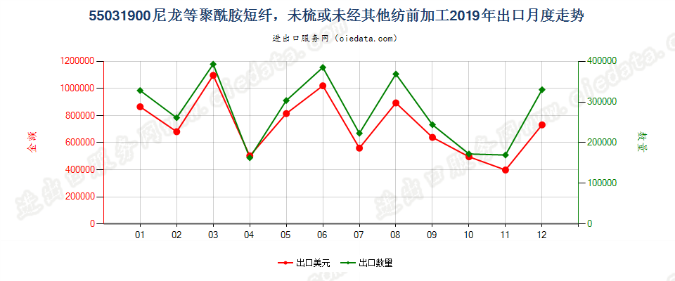 55031900尼龙等聚酰胺短纤，未梳或未经其他纺前加工出口2019年月度走势图