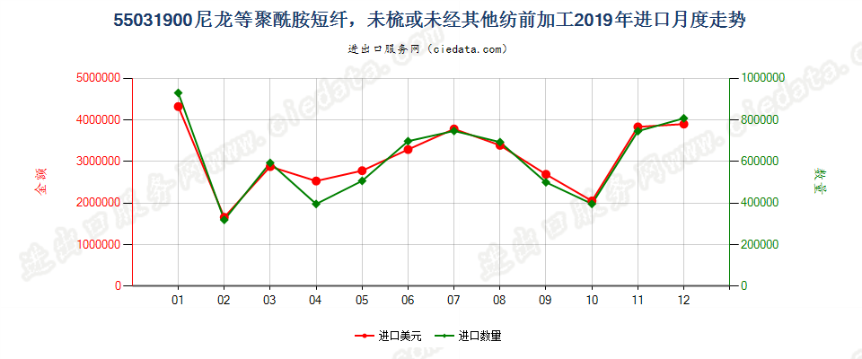 55031900尼龙等聚酰胺短纤，未梳或未经其他纺前加工进口2019年月度走势图