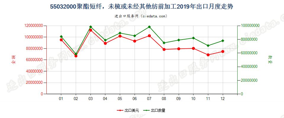 55032000聚酯短纤，未梳或未经其他纺前加工出口2019年月度走势图