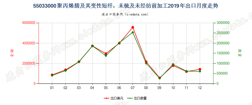 55033000聚丙烯腈及其变性短纤，未梳及未经纺前加工出口2019年月度走势图