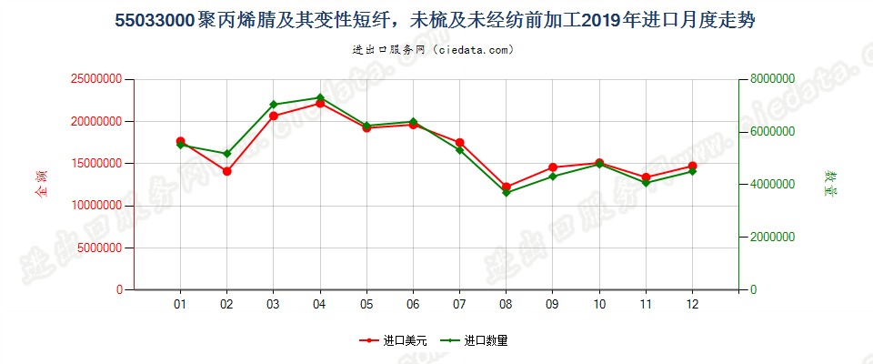 55033000聚丙烯腈及其变性短纤，未梳及未经纺前加工进口2019年月度走势图