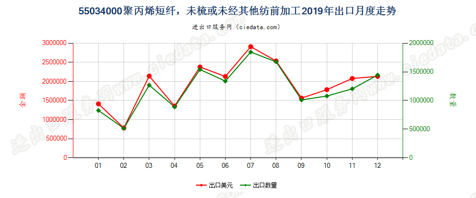 55034000聚丙烯短纤，未梳或未经其他纺前加工出口2019年月度走势图