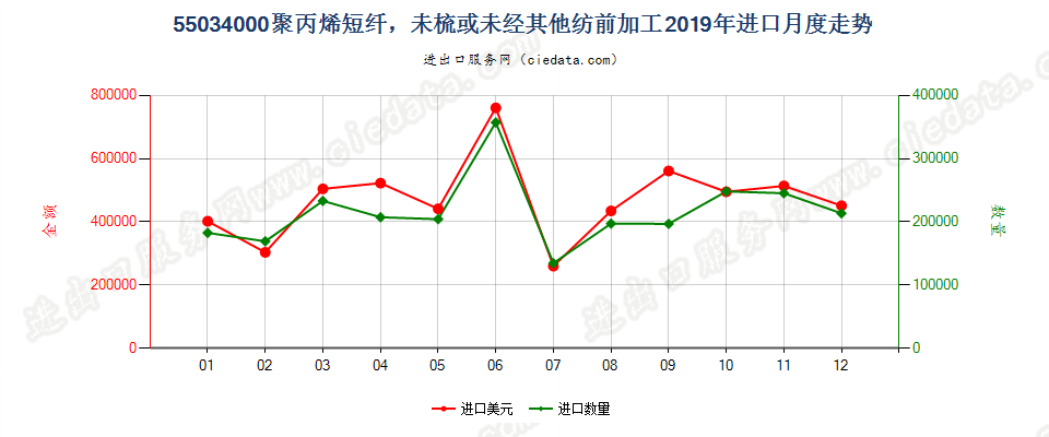 55034000聚丙烯短纤，未梳或未经其他纺前加工进口2019年月度走势图