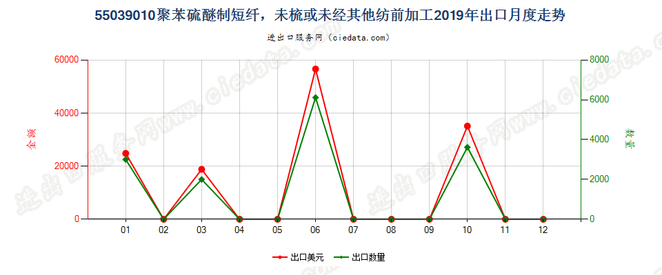 55039010聚苯硫醚制短纤，未梳或未经其他纺前加工出口2019年月度走势图