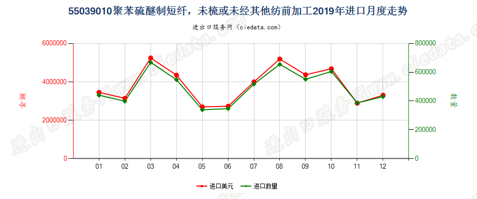 55039010聚苯硫醚制短纤，未梳或未经其他纺前加工进口2019年月度走势图