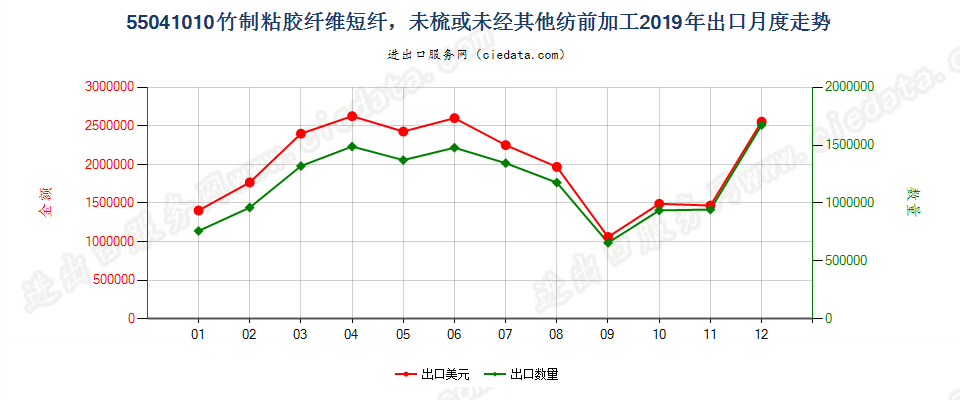 55041010竹制粘胶纤维短纤，未梳或未经其他纺前加工出口2019年月度走势图