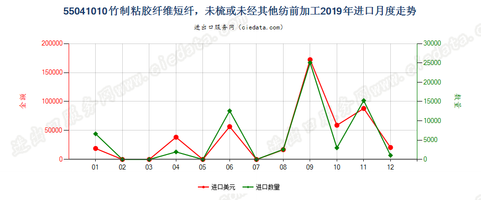 55041010竹制粘胶纤维短纤，未梳或未经其他纺前加工进口2019年月度走势图