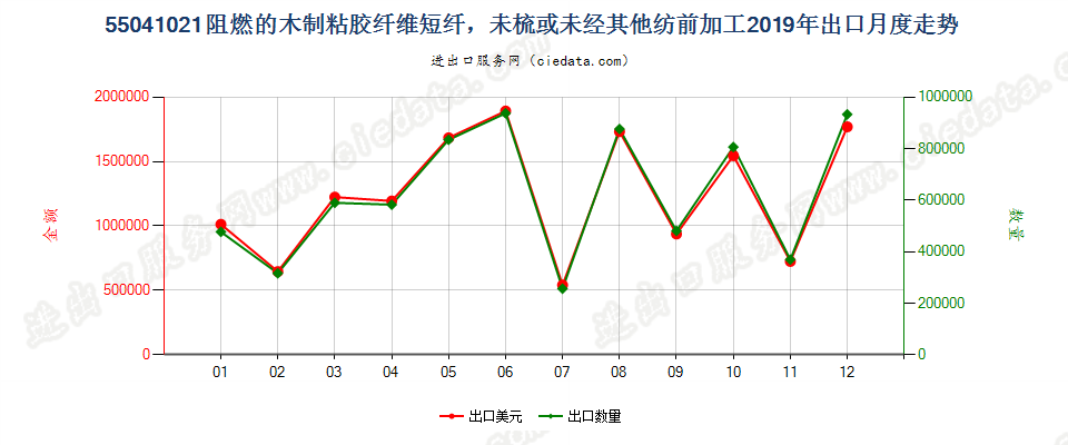 55041021阻燃的木制粘胶纤维短纤，未梳或未经其他纺前加工出口2019年月度走势图