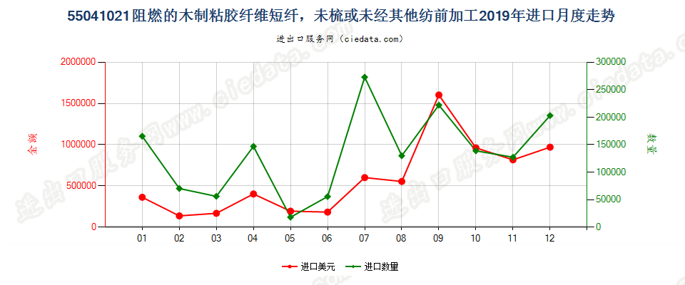 55041021阻燃的木制粘胶纤维短纤，未梳或未经其他纺前加工进口2019年月度走势图