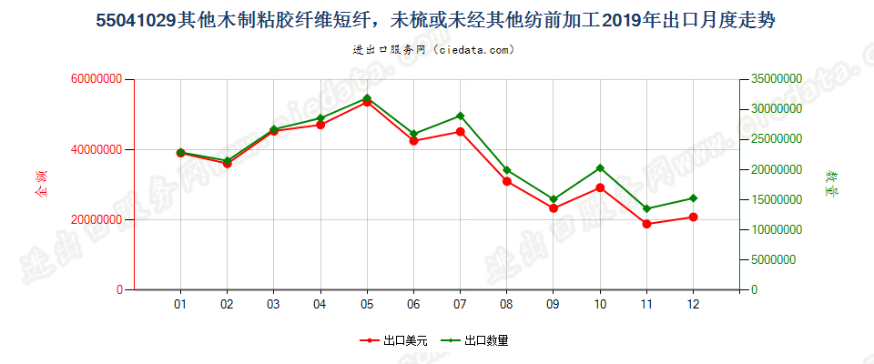 55041029其他木制粘胶纤维短纤，未梳或未经其他纺前加工出口2019年月度走势图