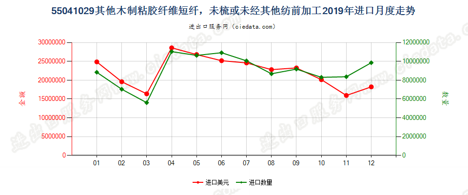 55041029其他木制粘胶纤维短纤，未梳或未经其他纺前加工进口2019年月度走势图