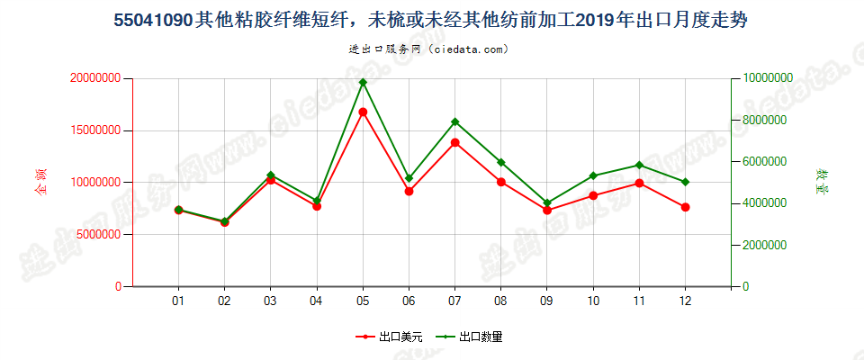 55041090其他粘胶纤维短纤，未梳或未经其他纺前加工出口2019年月度走势图