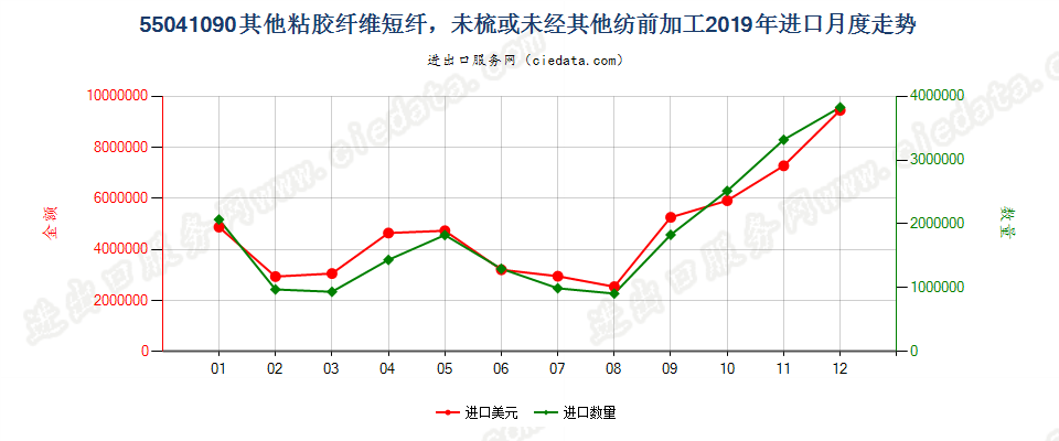 55041090其他粘胶纤维短纤，未梳或未经其他纺前加工进口2019年月度走势图