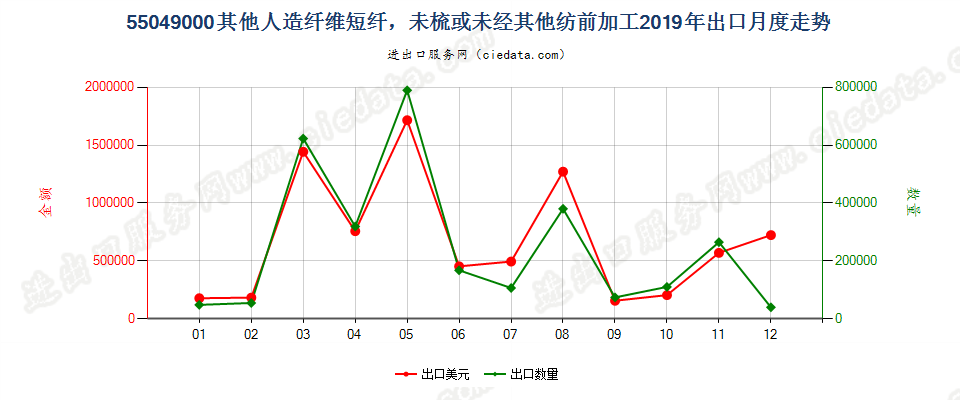 55049000其他人造纤维短纤，未梳或未经其他纺前加工出口2019年月度走势图