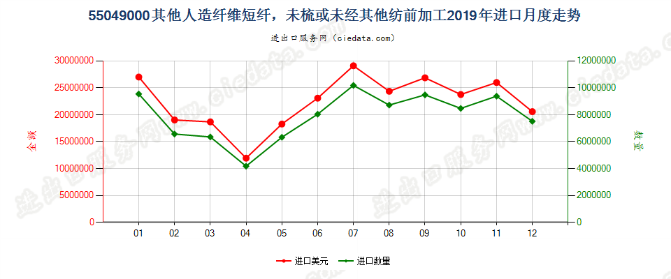 55049000其他人造纤维短纤，未梳或未经其他纺前加工进口2019年月度走势图