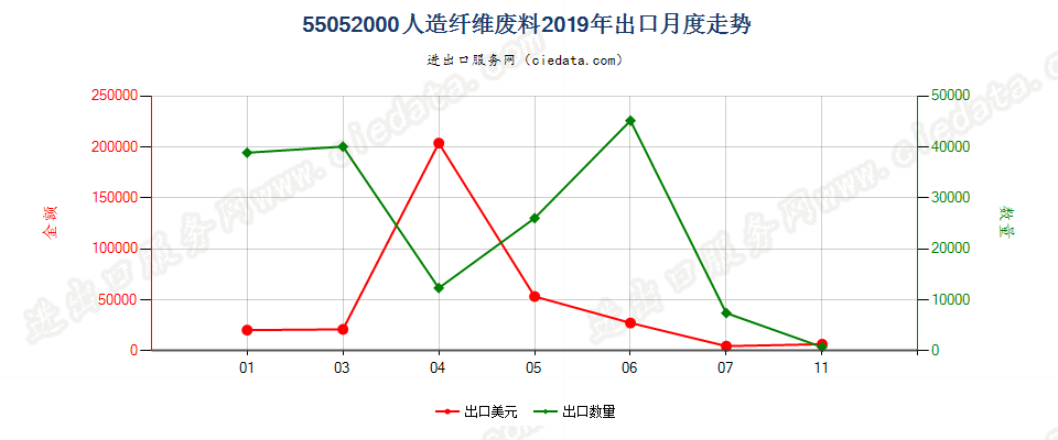 55052000人造纤维废料出口2019年月度走势图