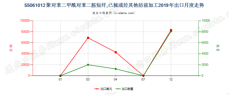 55061012聚对苯二甲酰对苯二胺短纤,已梳或经其他纺前加工出口2019年月度走势图