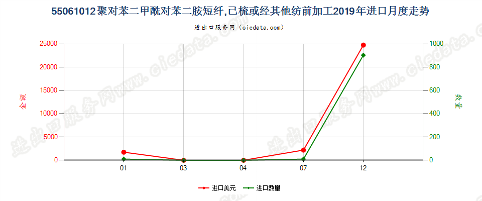 55061012聚对苯二甲酰对苯二胺短纤,已梳或经其他纺前加工进口2019年月度走势图