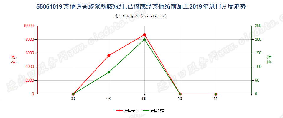 55061019其他芳香族聚酰胺短纤,已梳或经其他纺前加工进口2019年月度走势图