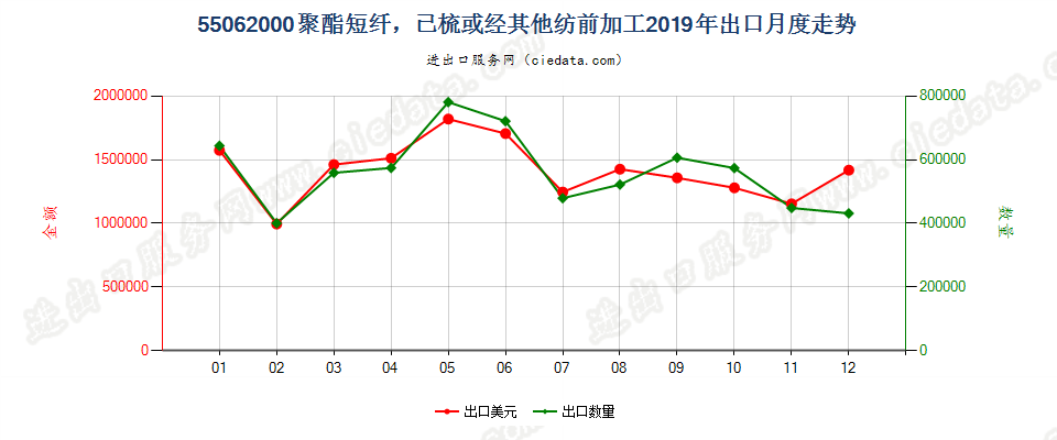 55062000聚酯短纤，已梳或经其他纺前加工出口2019年月度走势图