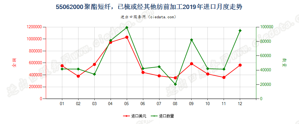 55062000聚酯短纤，已梳或经其他纺前加工进口2019年月度走势图