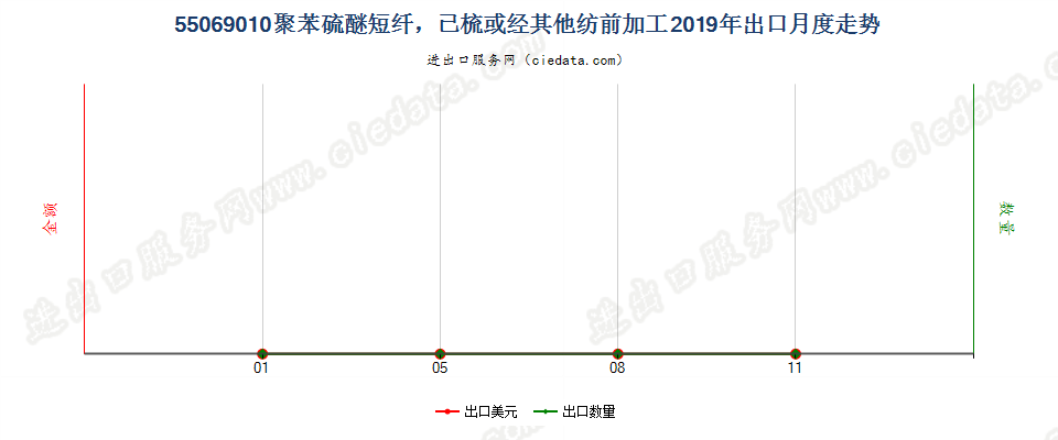 55069010聚苯硫醚短纤，已梳或经其他纺前加工出口2019年月度走势图