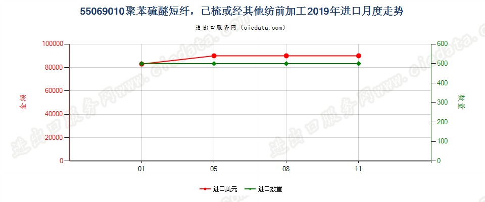 55069010聚苯硫醚短纤，已梳或经其他纺前加工进口2019年月度走势图