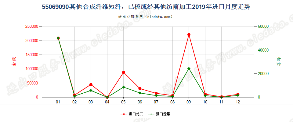 55069090其他合成纤维短纤，已梳或经其他纺前加工进口2019年月度走势图