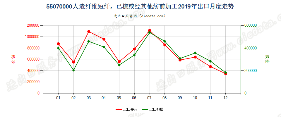 55070000人造纤维短纤，已梳或经其他纺前加工出口2019年月度走势图