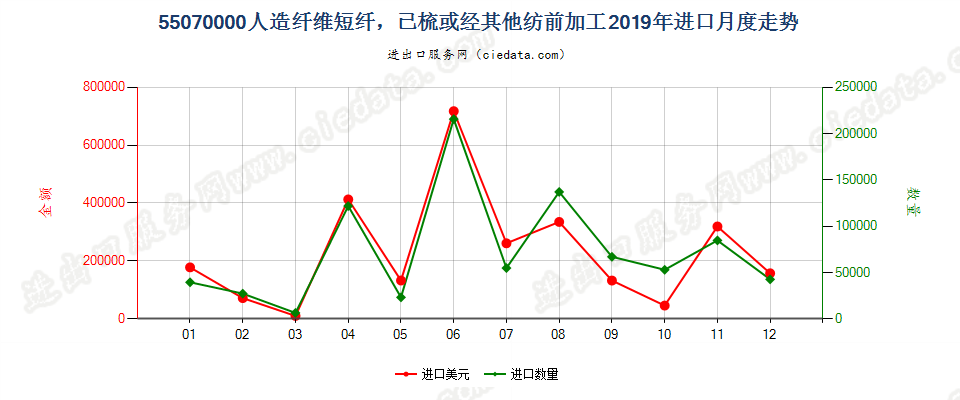 55070000人造纤维短纤，已梳或经其他纺前加工进口2019年月度走势图