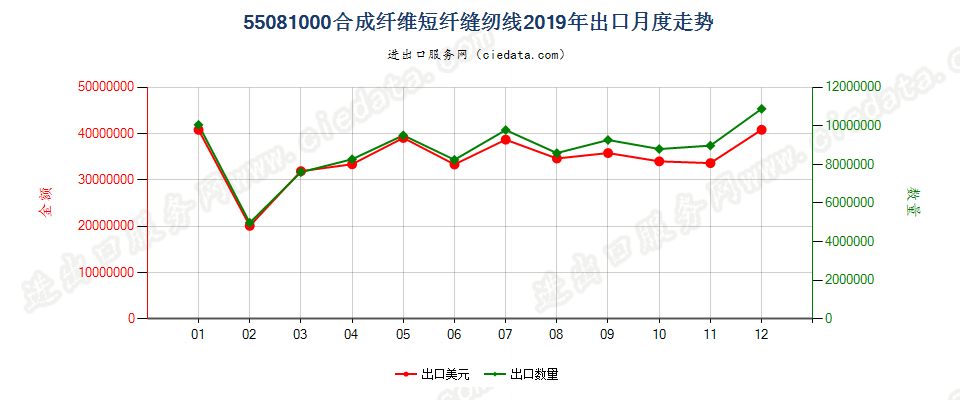 55081000合成纤维短纤缝纫线出口2019年月度走势图