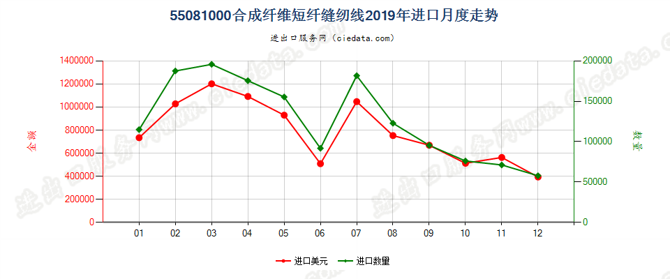 55081000合成纤维短纤缝纫线进口2019年月度走势图