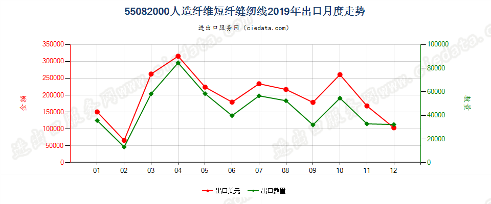 55082000人造纤维短纤缝纫线出口2019年月度走势图