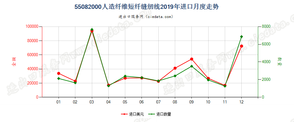 55082000人造纤维短纤缝纫线进口2019年月度走势图