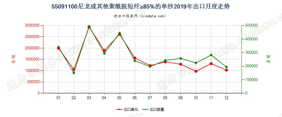 55091100尼龙或其他聚酰胺短纤≥85%的单纱出口2019年月度走势图