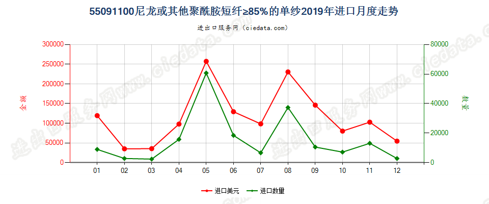 55091100尼龙或其他聚酰胺短纤≥85%的单纱进口2019年月度走势图