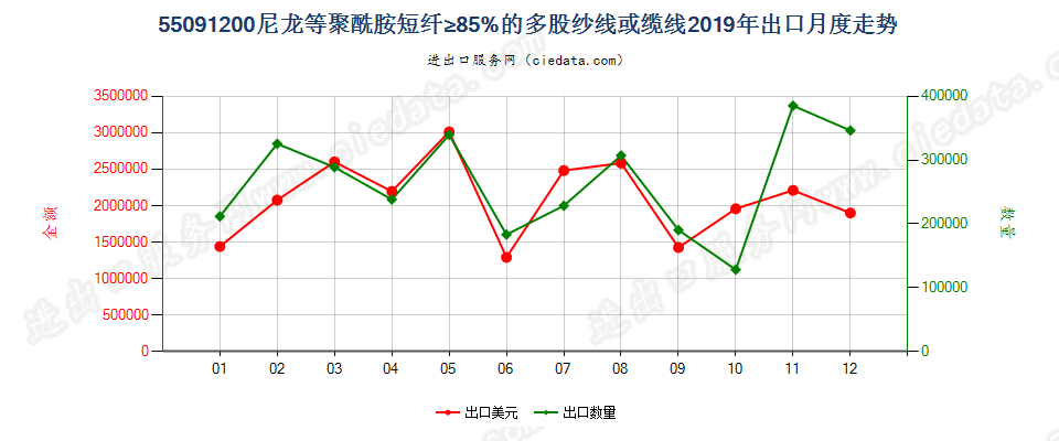 55091200尼龙等聚酰胺短纤≥85%的多股纱线或缆线出口2019年月度走势图