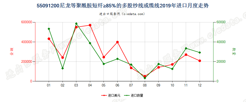 55091200尼龙等聚酰胺短纤≥85%的多股纱线或缆线进口2019年月度走势图