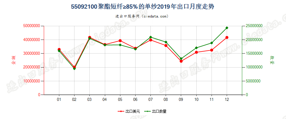 55092100聚酯短纤≥85%的单纱出口2019年月度走势图