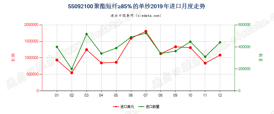 55092100聚酯短纤≥85%的单纱进口2019年月度走势图