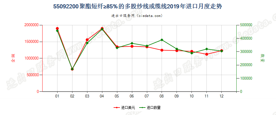 55092200聚酯短纤≥85%的多股纱线或缆线进口2019年月度走势图