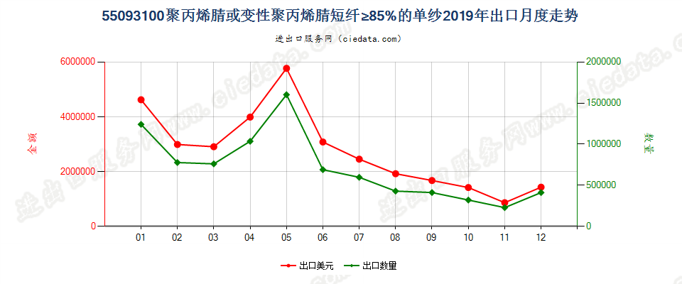 55093100聚丙烯腈或变性聚丙烯腈短纤≥85%的单纱出口2019年月度走势图