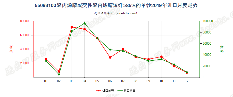 55093100聚丙烯腈或变性聚丙烯腈短纤≥85%的单纱进口2019年月度走势图