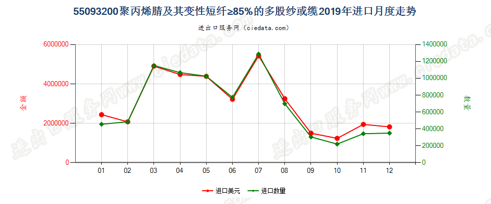 55093200聚丙烯腈及其变性短纤≥85%的多股纱或缆进口2019年月度走势图