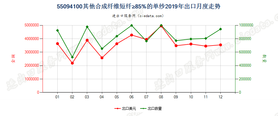 55094100其他合成纤维短纤≥85%的单纱出口2019年月度走势图