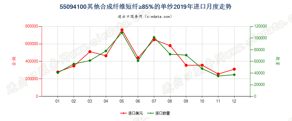 55094100其他合成纤维短纤≥85%的单纱进口2019年月度走势图