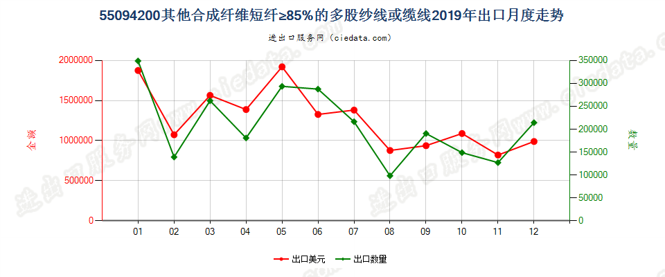 55094200其他合成纤维短纤≥85%的多股纱线或缆线出口2019年月度走势图